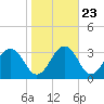 Salisbury tide chart for Sunday, October 23, 2022
