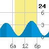 Salisbury tide chart for Monday, October 24, 2022