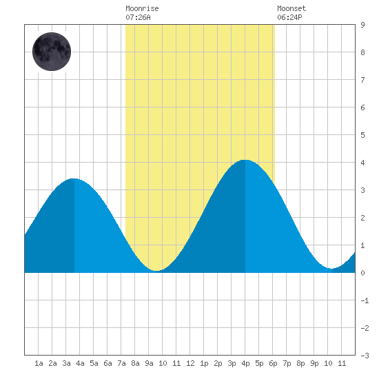 Salisbury tide chart for Tuesday, October 25, 2022