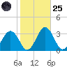 Salisbury tide chart for Tuesday, October 25, 2022
