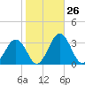 Salisbury tide chart for Wednesday, October 26, 2022