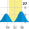 Salisbury tide chart for Thursday, October 27, 2022