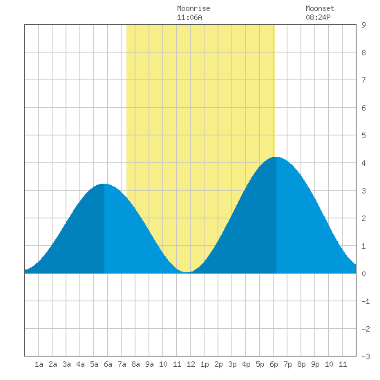 Salisbury tide chart for Friday, October 28, 2022