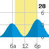 Salisbury tide chart for Friday, October 28, 2022
