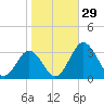 Salisbury tide chart for Saturday, October 29, 2022