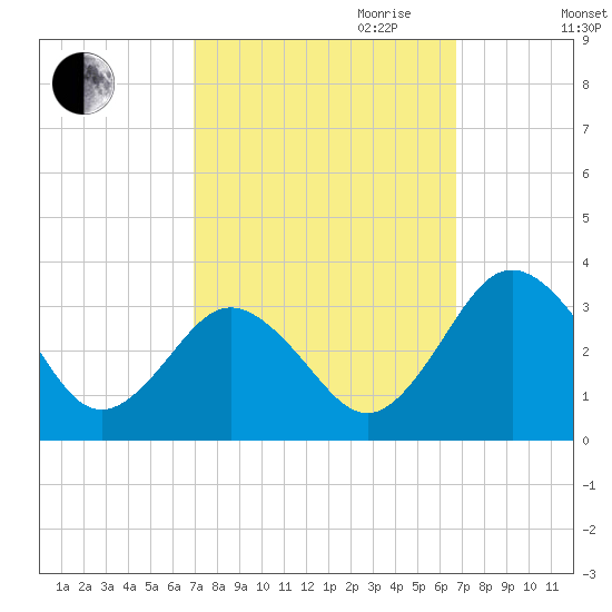 Salisbury tide chart for Sunday, October 2, 2022