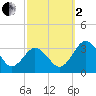 Salisbury tide chart for Sunday, October 2, 2022