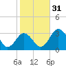 Salisbury tide chart for Monday, October 31, 2022