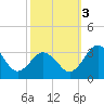 Salisbury tide chart for Monday, October 3, 2022