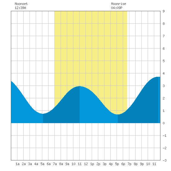 Salisbury tide chart for Tuesday, October 4, 2022