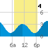 Salisbury tide chart for Tuesday, October 4, 2022