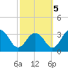 Salisbury tide chart for Wednesday, October 5, 2022