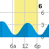 Salisbury tide chart for Thursday, October 6, 2022