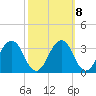 Salisbury tide chart for Saturday, October 8, 2022