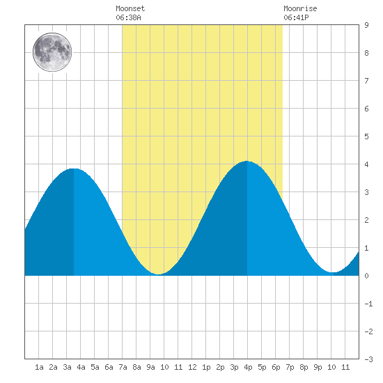 Salisbury tide chart for Sunday, October 9, 2022