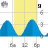 Salisbury tide chart for Sunday, October 9, 2022