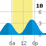 Salisbury tide chart for Thursday, November 10, 2022