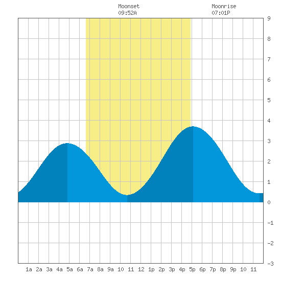 Salisbury tide chart for Friday, November 11, 2022