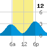 Salisbury tide chart for Saturday, November 12, 2022
