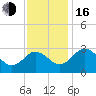 Salisbury tide chart for Wednesday, November 16, 2022