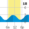 Salisbury tide chart for Friday, November 18, 2022