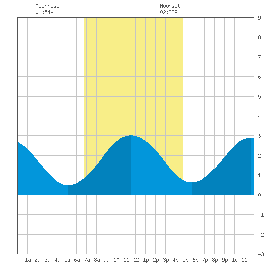 Salisbury tide chart for Saturday, November 19, 2022