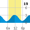 Salisbury tide chart for Saturday, November 19, 2022