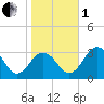 Salisbury tide chart for Tuesday, November 1, 2022