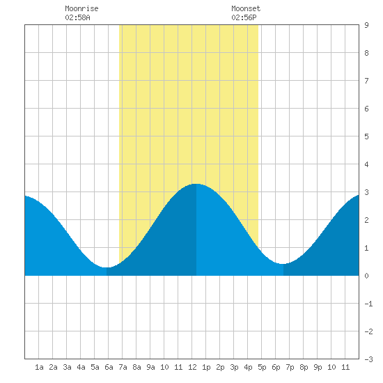 Salisbury tide chart for Sunday, November 20, 2022