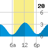 Salisbury tide chart for Sunday, November 20, 2022