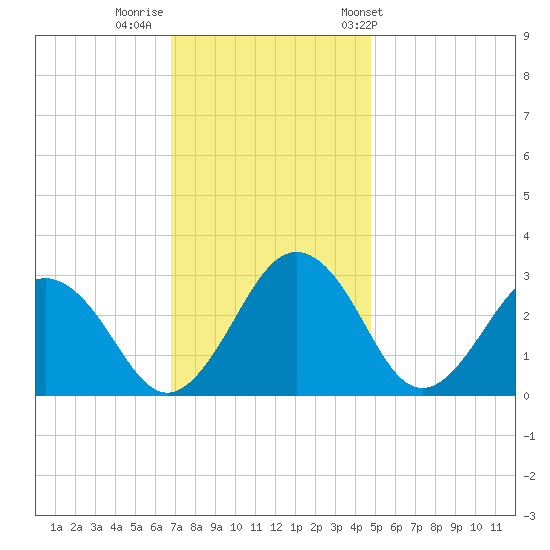 Salisbury tide chart for Monday, November 21, 2022
