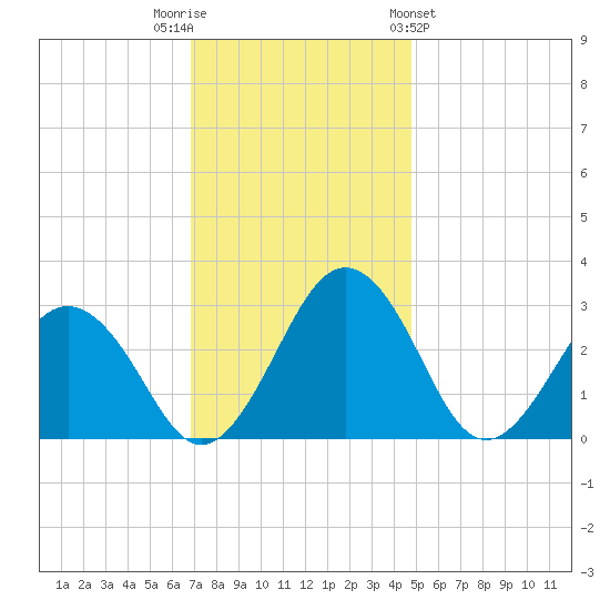 Salisbury tide chart for Tuesday, November 22, 2022