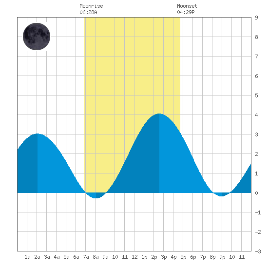 Salisbury tide chart for Wednesday, November 23, 2022