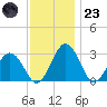 Salisbury tide chart for Wednesday, November 23, 2022