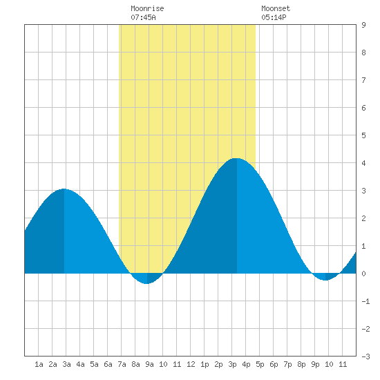 Salisbury tide chart for Thursday, November 24, 2022
