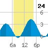 Salisbury tide chart for Thursday, November 24, 2022
