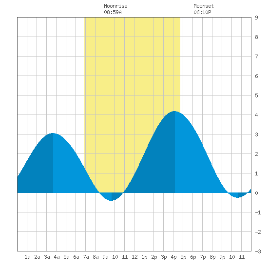 Salisbury tide chart for Friday, November 25, 2022