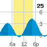Salisbury tide chart for Friday, November 25, 2022