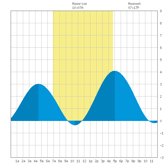 Salisbury tide chart for Saturday, November 26, 2022
