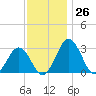 Salisbury tide chart for Saturday, November 26, 2022