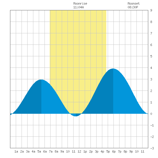 Salisbury tide chart for Sunday, November 27, 2022