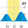 Salisbury tide chart for Sunday, November 27, 2022