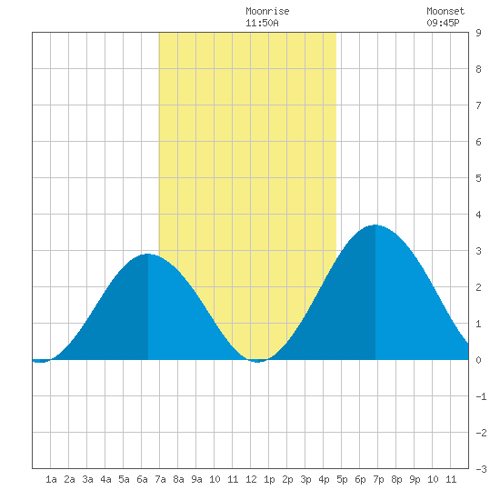 Salisbury tide chart for Monday, November 28, 2022