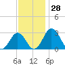 Salisbury tide chart for Monday, November 28, 2022