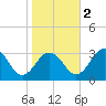 Salisbury tide chart for Wednesday, November 2, 2022