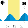 Salisbury tide chart for Wednesday, November 30, 2022