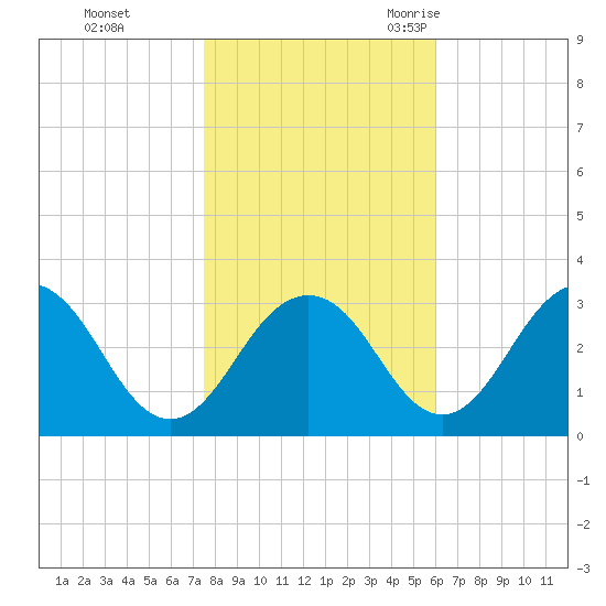 Salisbury tide chart for Thursday, November 3, 2022
