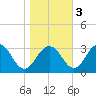 Salisbury tide chart for Thursday, November 3, 2022