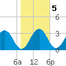 Salisbury tide chart for Saturday, November 5, 2022
