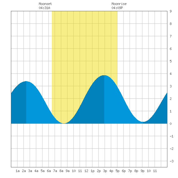 Salisbury tide chart for Sunday, November 6, 2022